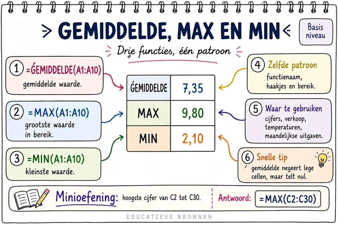 Mindmap — Excel: gemiddelde, max en min